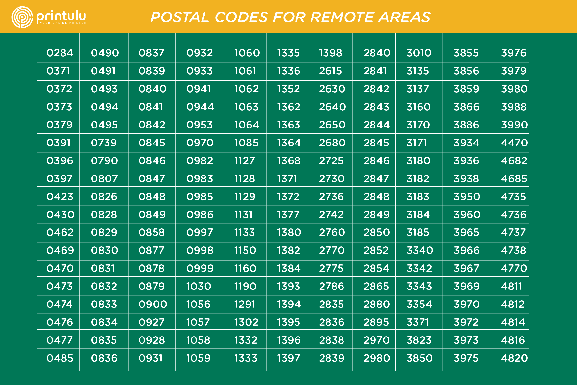 Postal Codes Chart Part 1