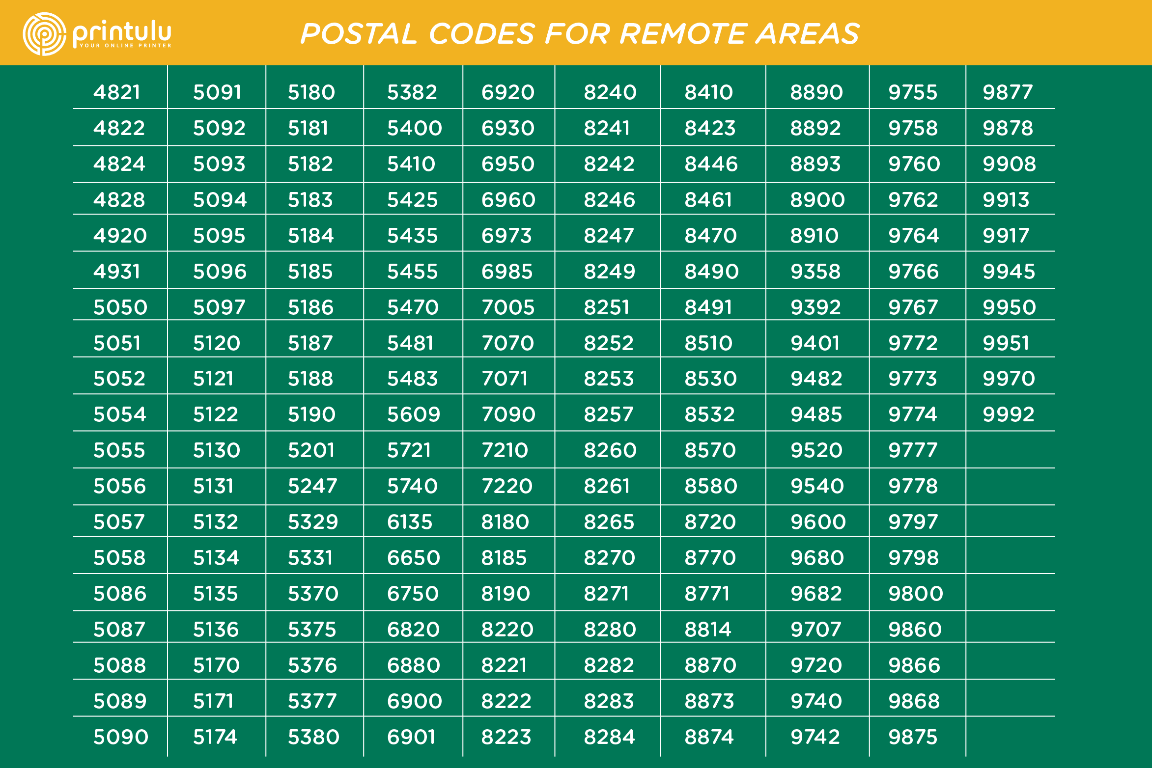 Postal Codes Chart Part 2