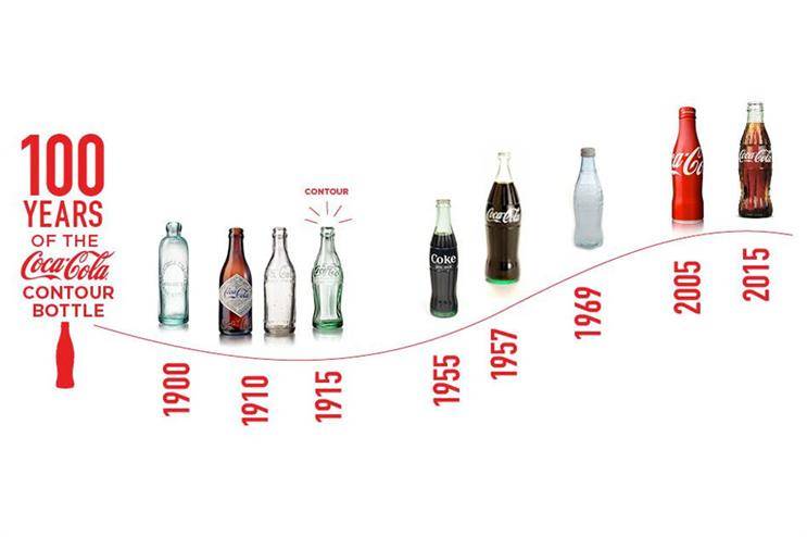 Coca Cola Bottles through time